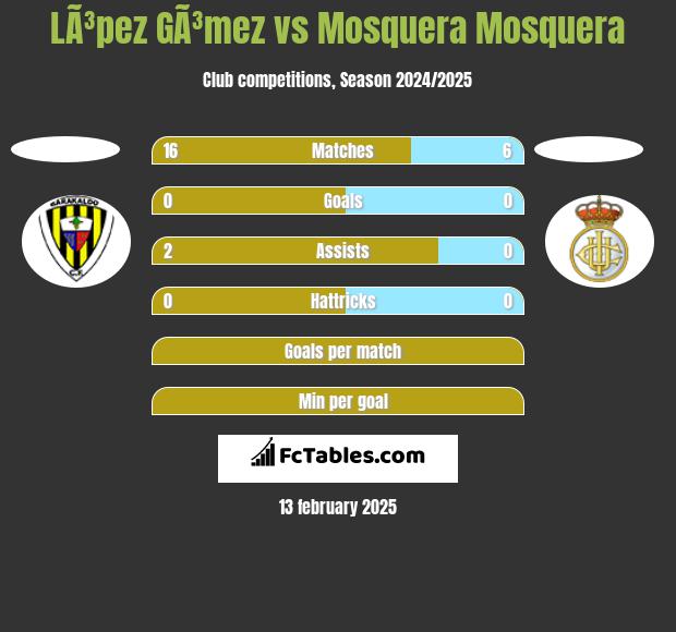 LÃ³pez GÃ³mez vs Mosquera Mosquera h2h player stats