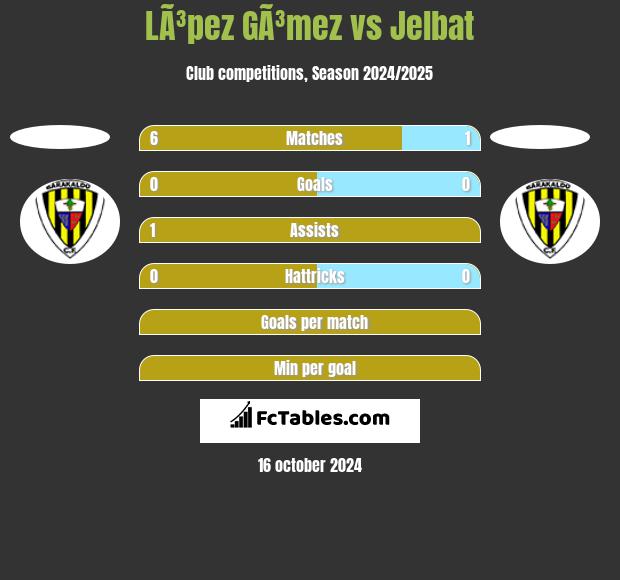 LÃ³pez GÃ³mez vs Jelbat h2h player stats