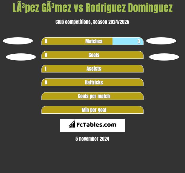 LÃ³pez GÃ³mez vs Rodriguez Dominguez h2h player stats