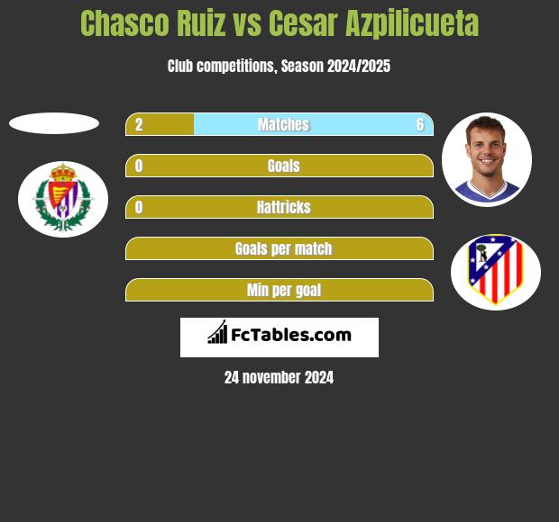 Chasco Ruiz vs Cesar Azpilicueta h2h player stats