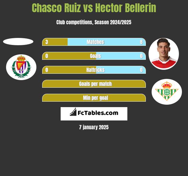 Chasco Ruiz vs Hector Bellerin h2h player stats