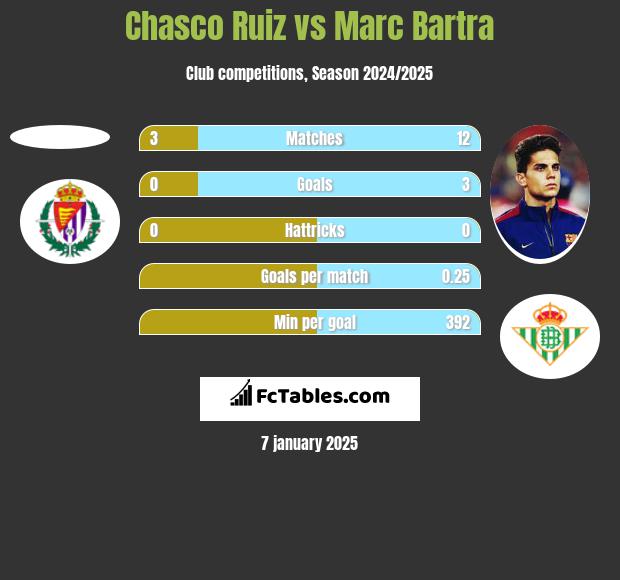 Chasco Ruiz vs Marc Bartra h2h player stats