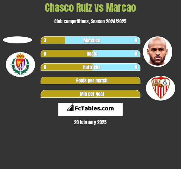 Chasco Ruiz vs Marcao h2h player stats