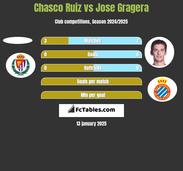 Chasco Ruiz vs Jose Gragera h2h player stats