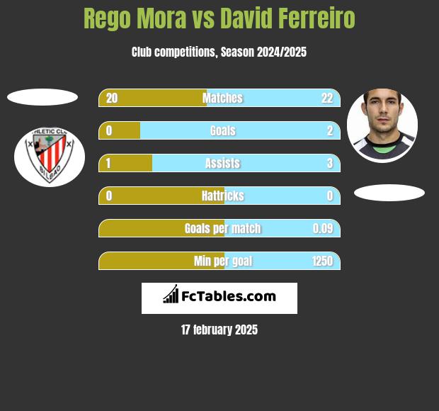 Rego Mora vs David Ferreiro h2h player stats