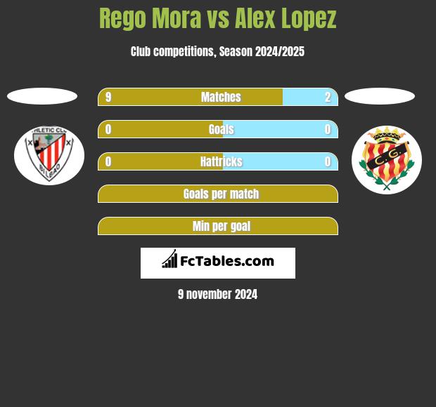 Rego Mora vs Alex Lopez h2h player stats