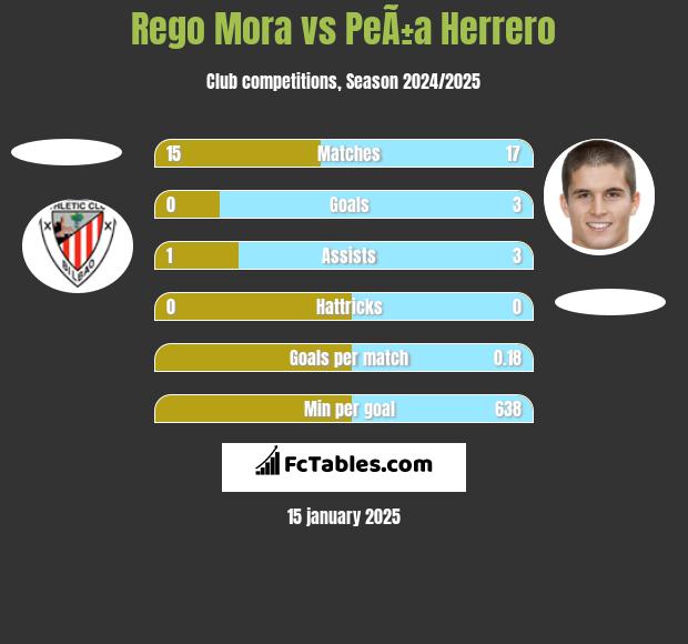 Rego Mora vs PeÃ±a Herrero h2h player stats