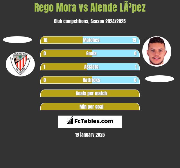 Rego Mora vs Alende LÃ³pez h2h player stats