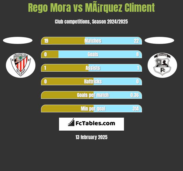 Rego Mora vs MÃ¡rquez Climent h2h player stats