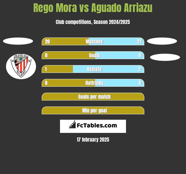 Rego Mora vs Aguado Arriazu h2h player stats