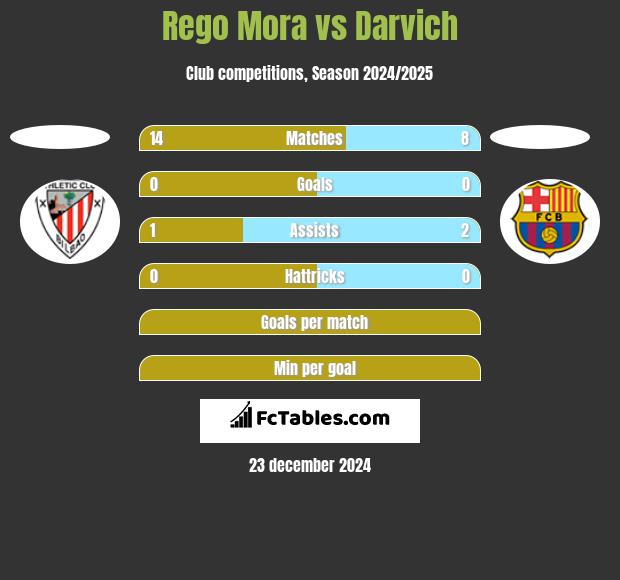 Rego Mora vs Darvich h2h player stats