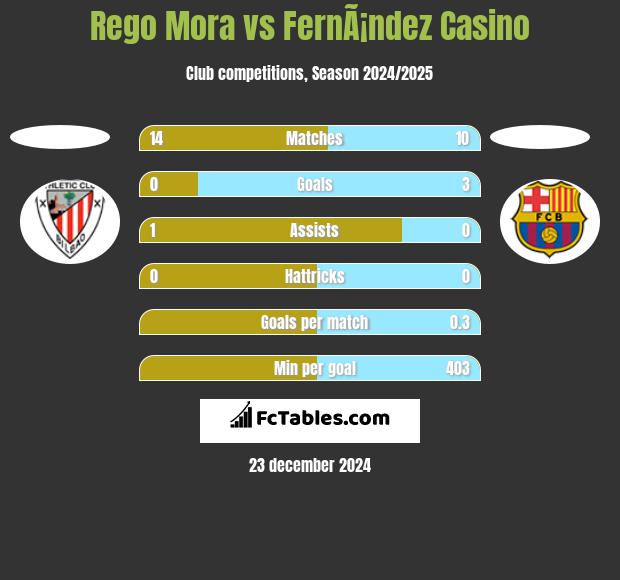 Rego Mora vs FernÃ¡ndez Casino h2h player stats