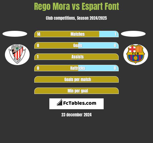 Rego Mora vs Espart Font h2h player stats