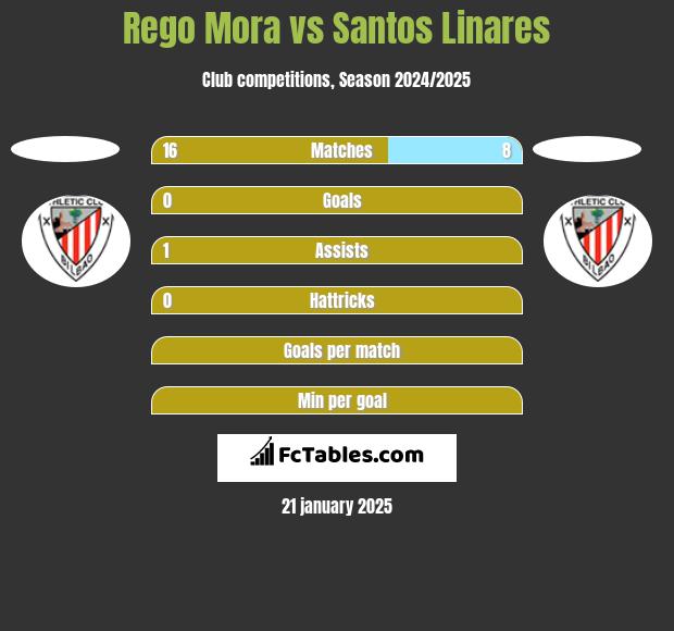 Rego Mora vs Santos Linares h2h player stats