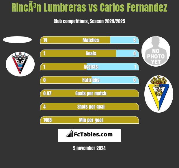 RincÃ³n Lumbreras vs Carlos Fernandez h2h player stats