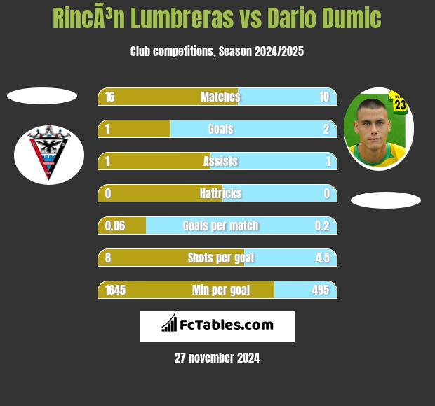 RincÃ³n Lumbreras vs Dario Dumic h2h player stats