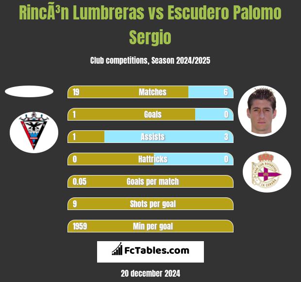 RincÃ³n Lumbreras vs Escudero Palomo Sergio h2h player stats