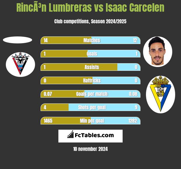 RincÃ³n Lumbreras vs Isaac Carcelen h2h player stats