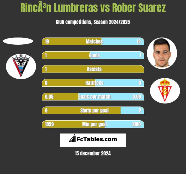 RincÃ³n Lumbreras vs Rober Suarez h2h player stats