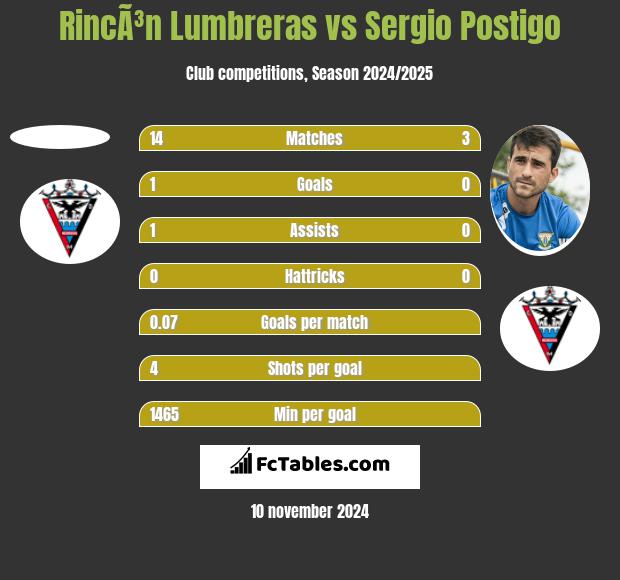 RincÃ³n Lumbreras vs Sergio Postigo h2h player stats