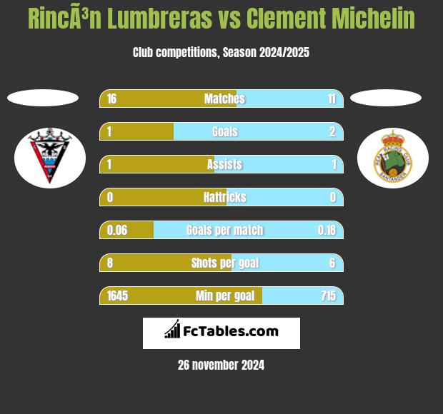 RincÃ³n Lumbreras vs Clement Michelin h2h player stats