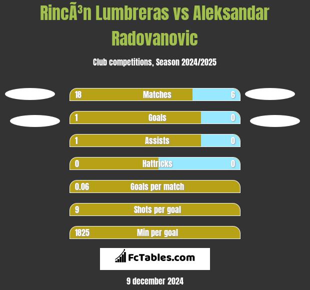 RincÃ³n Lumbreras vs Aleksandar Radovanovic h2h player stats