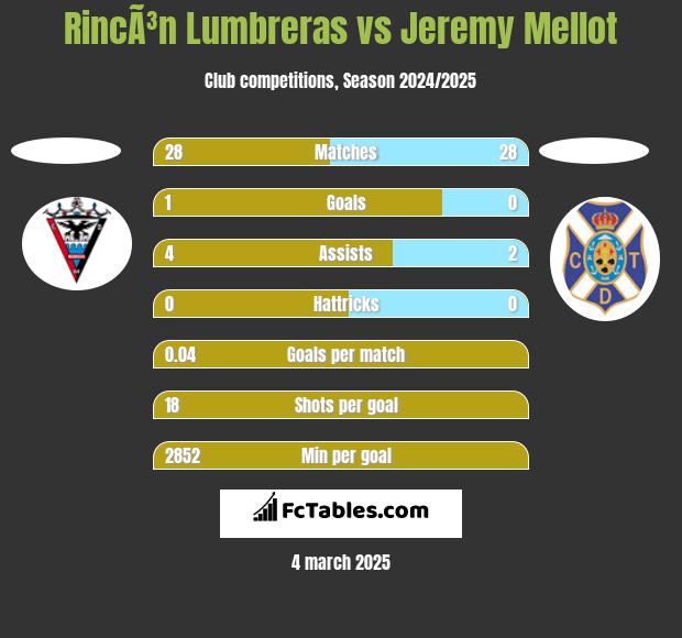 RincÃ³n Lumbreras vs Jeremy Mellot h2h player stats