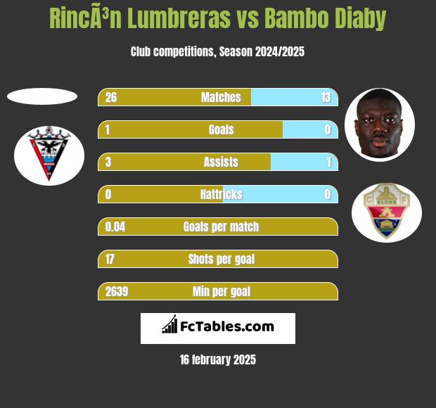 RincÃ³n Lumbreras vs Bambo Diaby h2h player stats