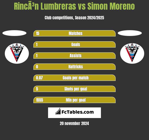 RincÃ³n Lumbreras vs Simon Moreno h2h player stats