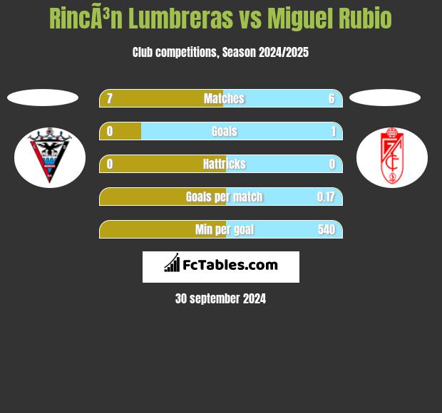 RincÃ³n Lumbreras vs Miguel Rubio h2h player stats