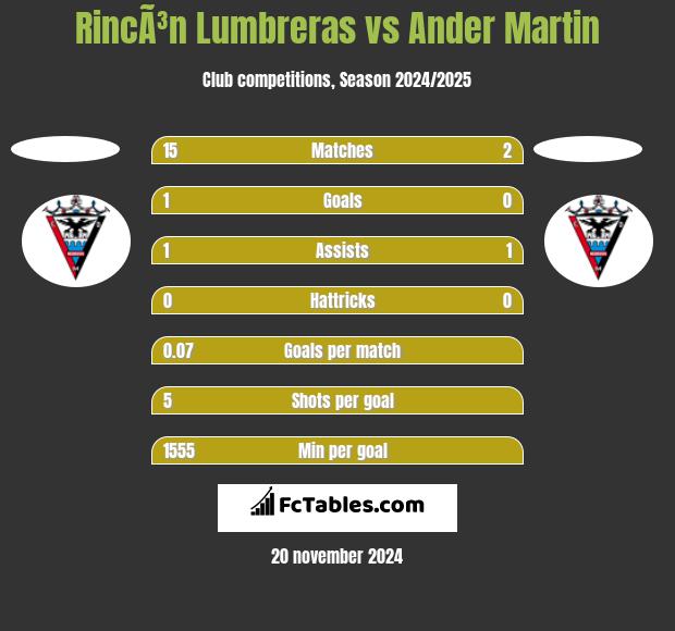 RincÃ³n Lumbreras vs Ander Martin h2h player stats