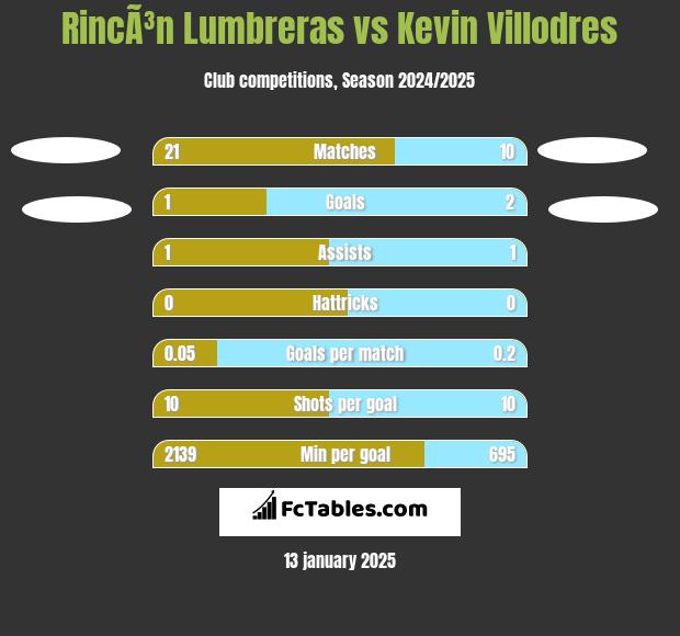 RincÃ³n Lumbreras vs Kevin Villodres h2h player stats