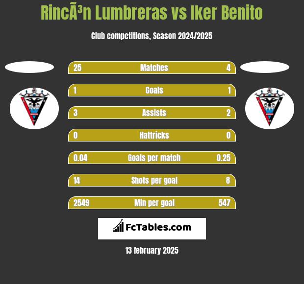 RincÃ³n Lumbreras vs Iker Benito h2h player stats