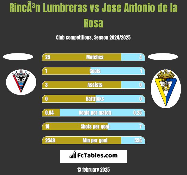 RincÃ³n Lumbreras vs Jose Antonio de la Rosa h2h player stats