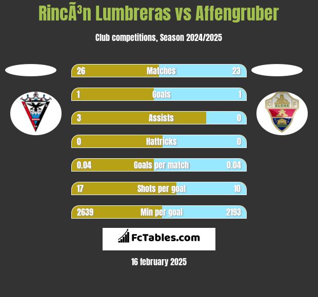 RincÃ³n Lumbreras vs Affengruber h2h player stats