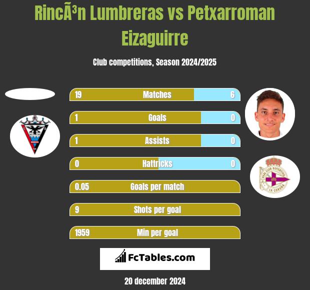 RincÃ³n Lumbreras vs Petxarroman Eizaguirre h2h player stats