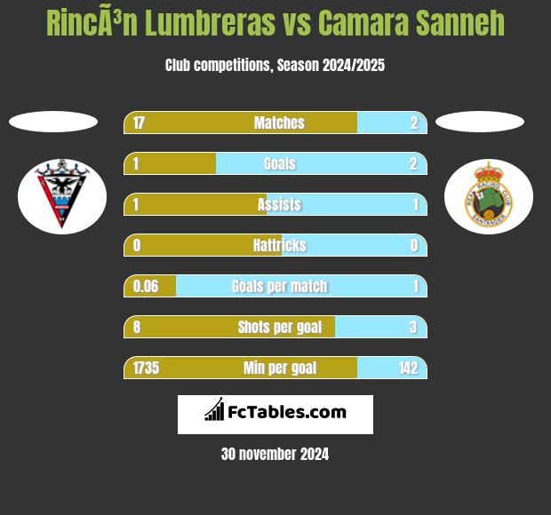 RincÃ³n Lumbreras vs Camara Sanneh h2h player stats