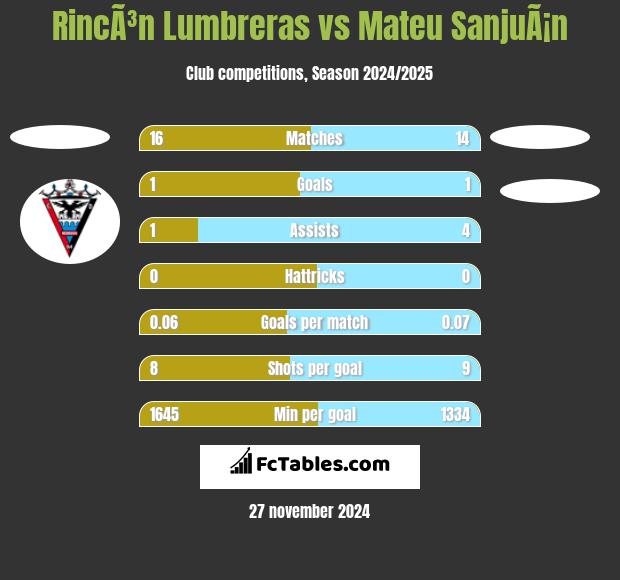 RincÃ³n Lumbreras vs Mateu SanjuÃ¡n h2h player stats