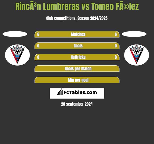 RincÃ³n Lumbreras vs Tomeo FÃ©lez h2h player stats