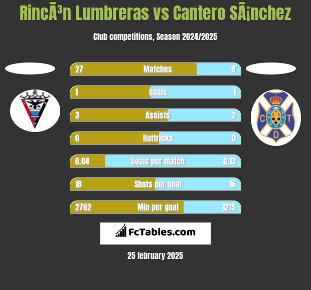 RincÃ³n Lumbreras vs Cantero SÃ¡nchez h2h player stats