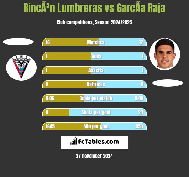 RincÃ³n Lumbreras vs GarcÃ­a Raja h2h player stats