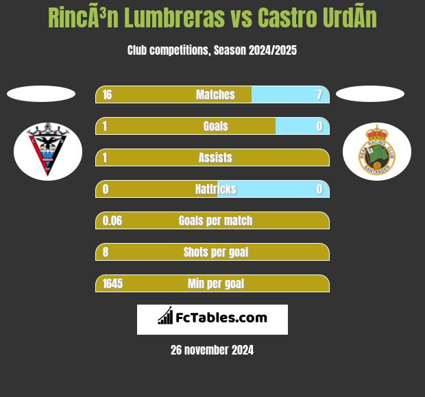 RincÃ³n Lumbreras vs Castro UrdÃ­n h2h player stats