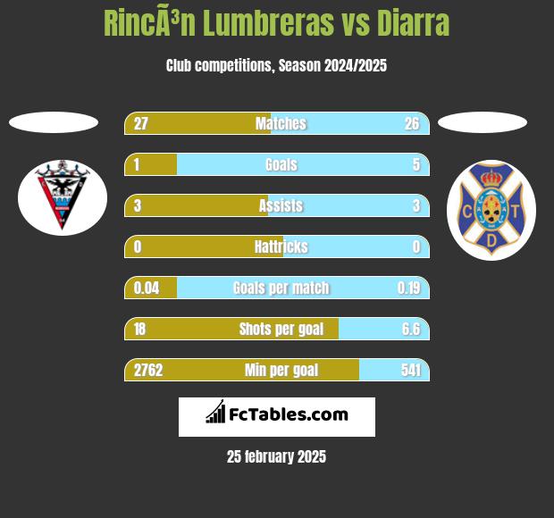 RincÃ³n Lumbreras vs Diarra h2h player stats