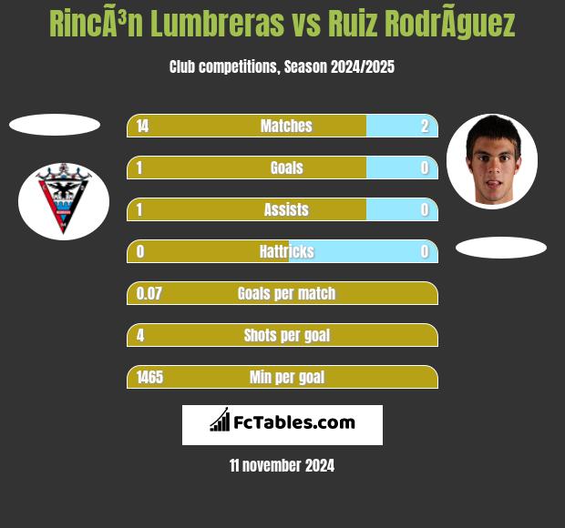 RincÃ³n Lumbreras vs Ruiz RodrÃ­guez h2h player stats