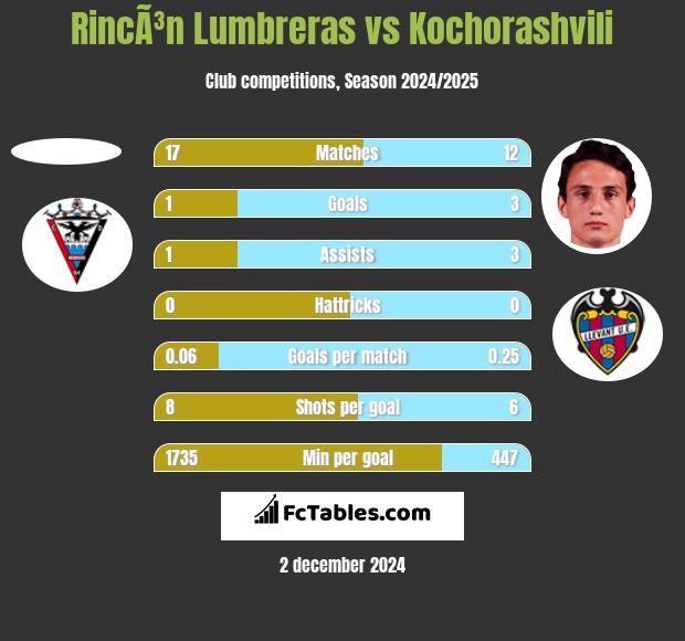 RincÃ³n Lumbreras vs Kochorashvili h2h player stats