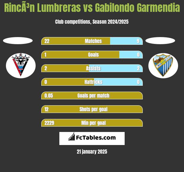 RincÃ³n Lumbreras vs Gabilondo Garmendia h2h player stats