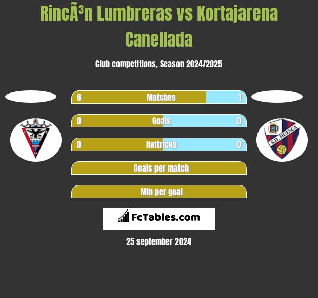 RincÃ³n Lumbreras vs Kortajarena Canellada h2h player stats