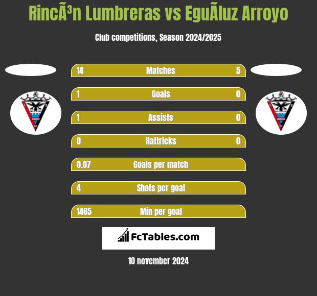 RincÃ³n Lumbreras vs EguÃ­luz Arroyo h2h player stats