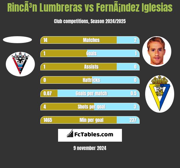 RincÃ³n Lumbreras vs FernÃ¡ndez Iglesias h2h player stats