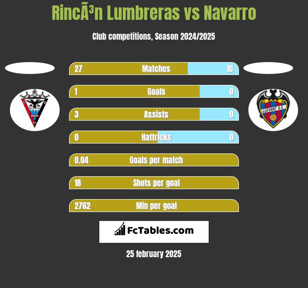 RincÃ³n Lumbreras vs Navarro h2h player stats